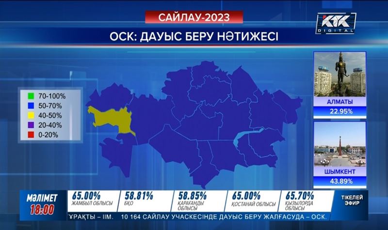 Алматыда дауыс бергендер үлесі 23 пайызға да жетпейді 