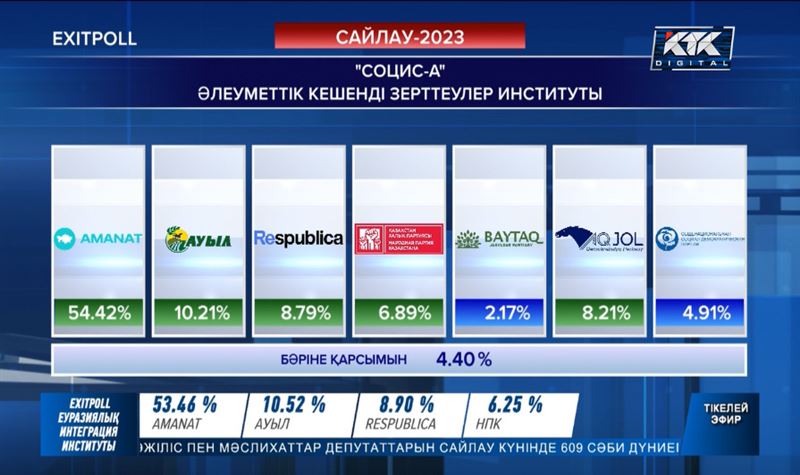 "Социс-А" ұйымдастырған экзитпол нәтижесі 