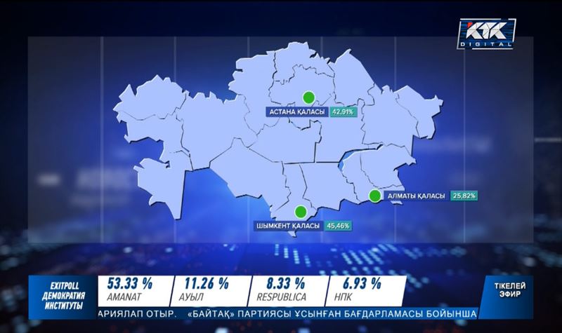 Мегаполис халқы сайлауға неге белсенді емес? Сарапшылар пікірі 