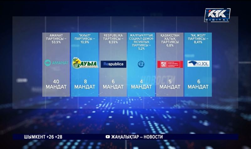 Amanat партиясына Мәжілістен 62 мандат бұйырды