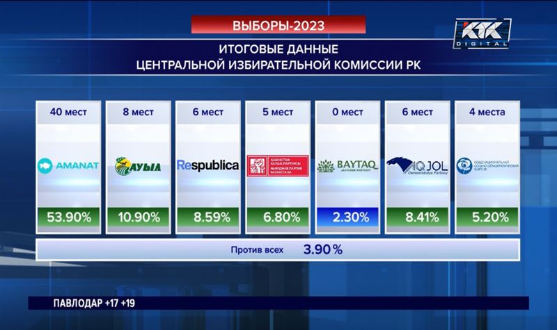 Мажилисмены нового созыва впервые соберутся 29 марта