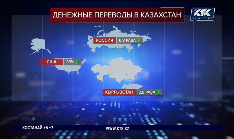 Объем денежных переводов из России в Казахстан вырос в 7 раз