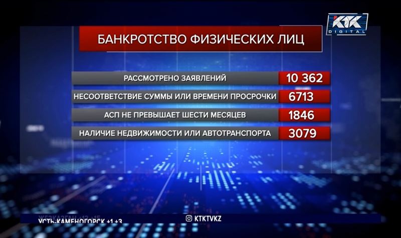 Почему казахстанцам отказывают в получении статуса банкрота