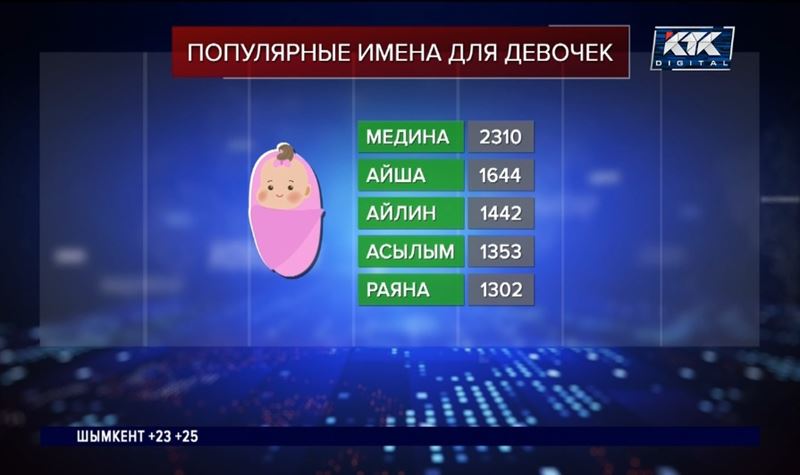 Рамазан и Медина – самые популярные имена новорожденных в Казахстане