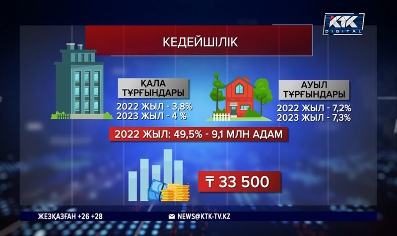 Finprom: Қазақстанда кедейлердің саны 40 мың адамға көбейді