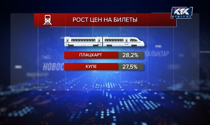 Почти на 80% подорожали билеты на поезда в Шымкенте