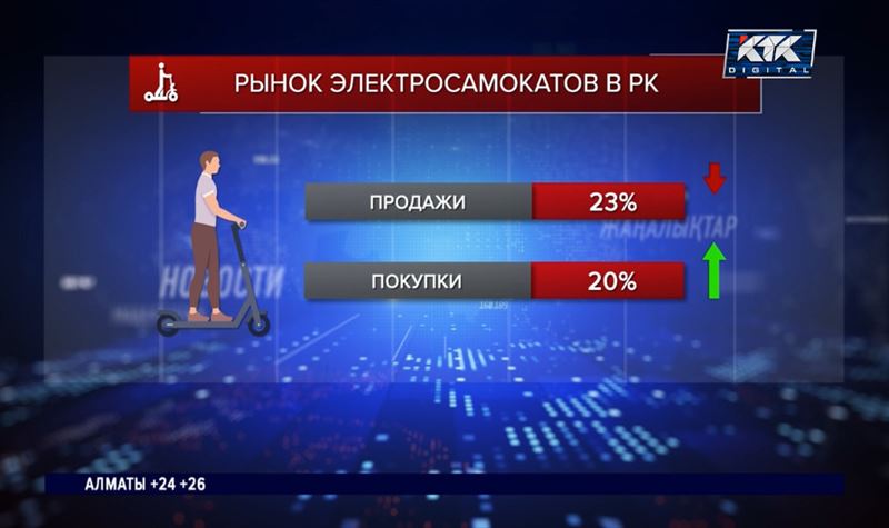 В Казахстане значительно снизились продажи электросамокатов и велосипедов