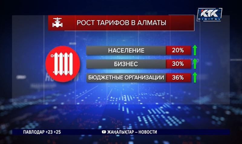 Почти на 70% подорожает холодная вода для алматинских предпринимателей