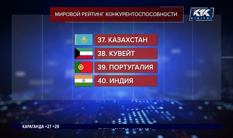 Казахстан оказался в середине рейтинга мировой конкурентоспособности