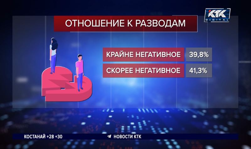 Казахстанцы осуждают разводы, но в день ЗАГСы расторгают до 12 браков