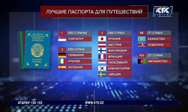Казахстанский паспорт занял 66-ю строчку в международном рейтинге
