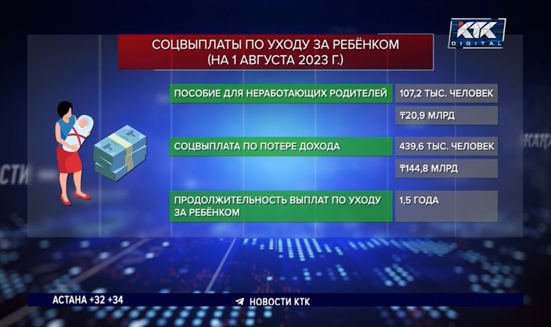 Неработающие родители в Казахстане получают соцвыплаты от государства