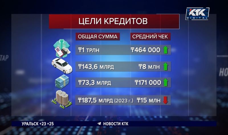 2,5 миллиона казахстанцев взяли кредит в прошлом месяце