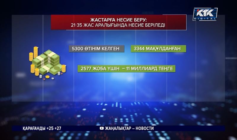 Жолдау аясында жастарға жеңілдікпен несие беру тетігі іске қосылды