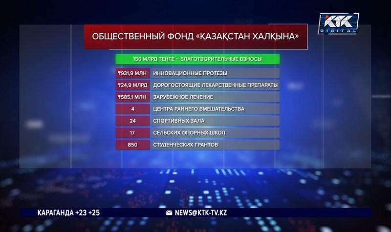 На что тратят пожертвования от казахстанских предпринимателей 