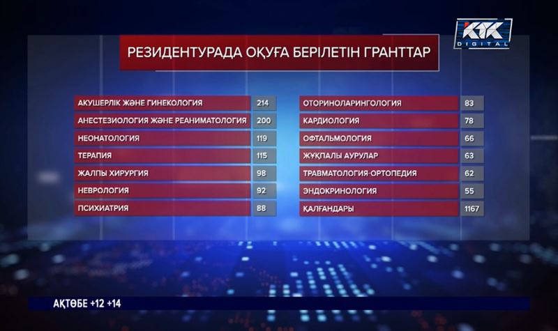 Жолдау: Резидентураға берілетін грант 70 пайызға артқан