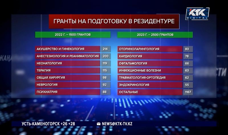 Количество грантов на обучение медиков увеличилось на 70%