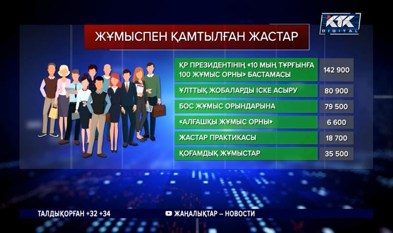 Жолдау: Биыл 303 мыңнан астам жас маман жұмысқа орналасты