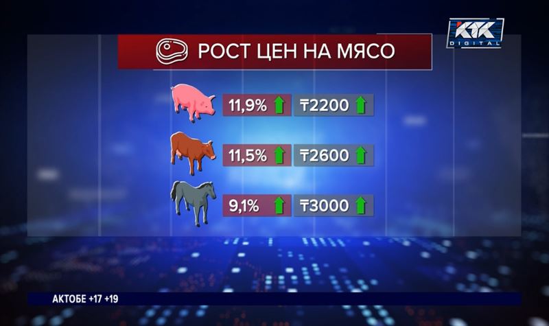 В Казахстане подскочили цены на мясо