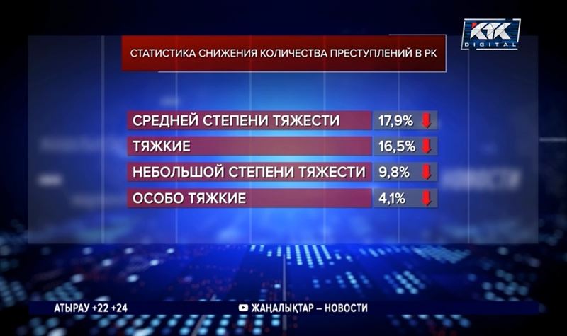 Уровень преступности в Казахстане уменьшился на 15%