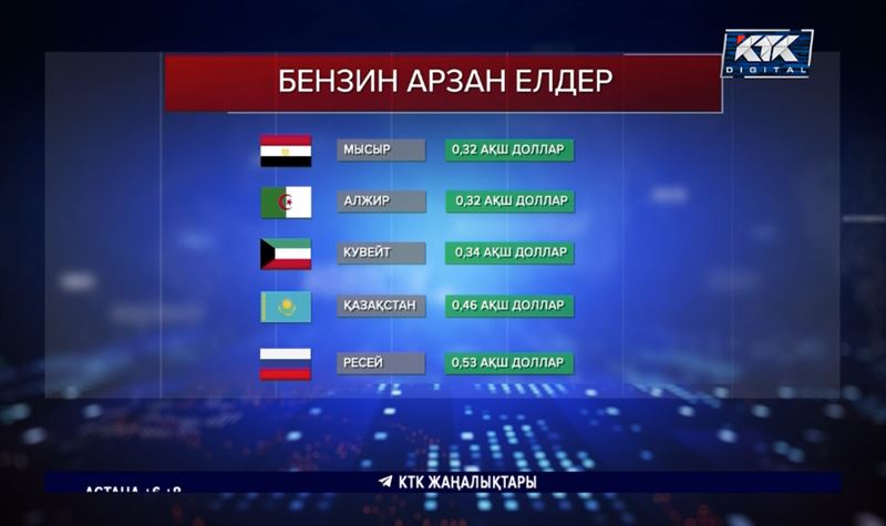 Қазақстан жанармайы арзан елдердің бестігіне кіреді