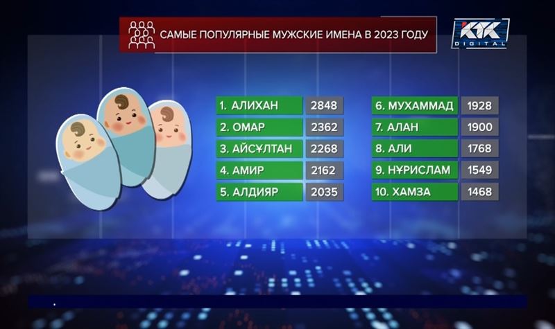 Какие имена стали самыми популярными среди казахстанцев
