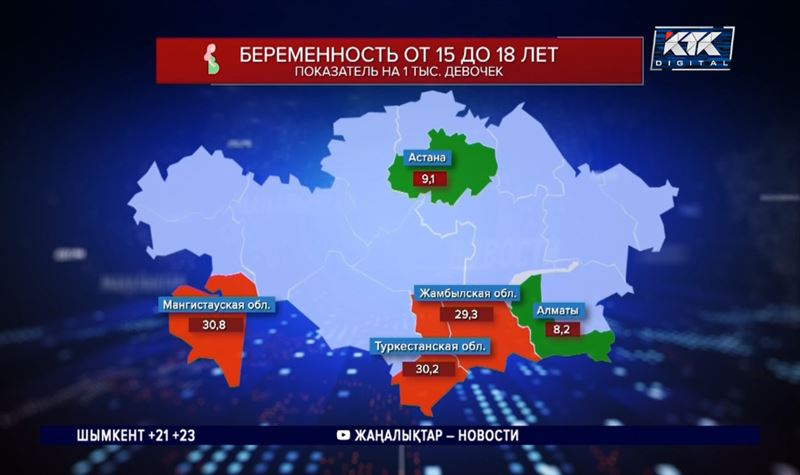 Юные казахстанки стали гораздо чаще беременеть – аналитики 