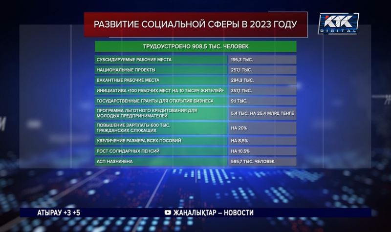 Какая соцпомощь оказана казахстанцам в 2023-м