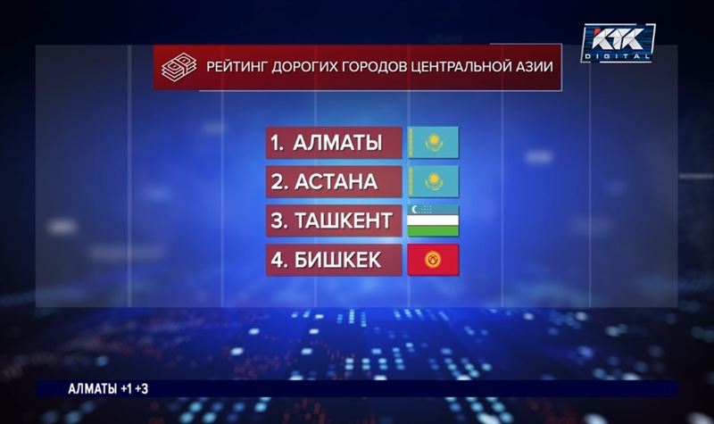 Алматы оказался самым дорогим городом Центральной Азии