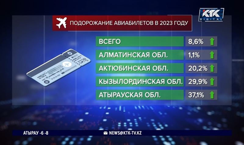 В Казахстане подорожали авиаперелеты, но пассажиров стало больше