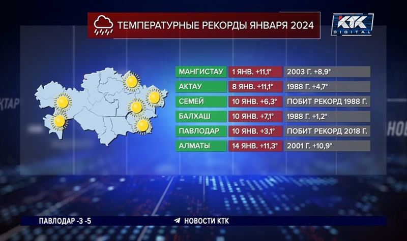 Температурные рекорды побиты впервые за 36 лет в трех регионах Казахстана