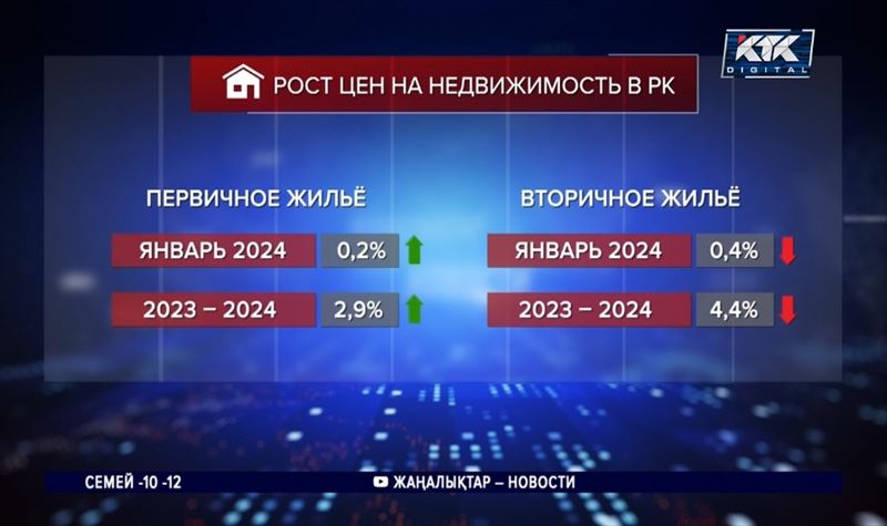 Вторичка в Казахстане за год подешевела почти на 4,5%