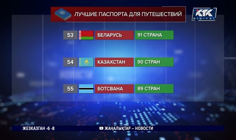 Казахстанский паспорт поднялся на две позиции в мировом рейтинге