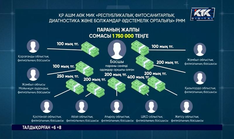 Фитосанитария диагностика орталығының басшысы жүйелі түрде пара алған 