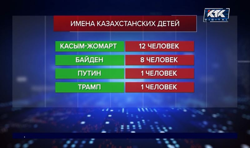 Казахстанским новорожденным чаще дают имена в честь президентов РК и США