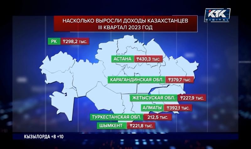 Доходы выросли у жителей 9 регионов Казахстана