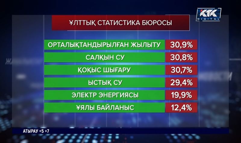 Бір жылда коммуналдық қызмет 31 пайызға қымбаттаған