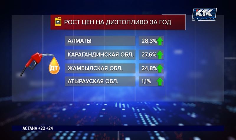 В Казахстане подорожали бензин и дизтопливо