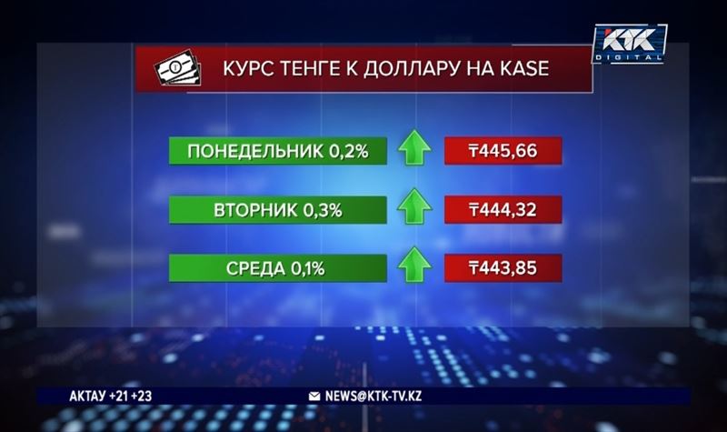 Почему тенге всю неделю крепнет к доллару