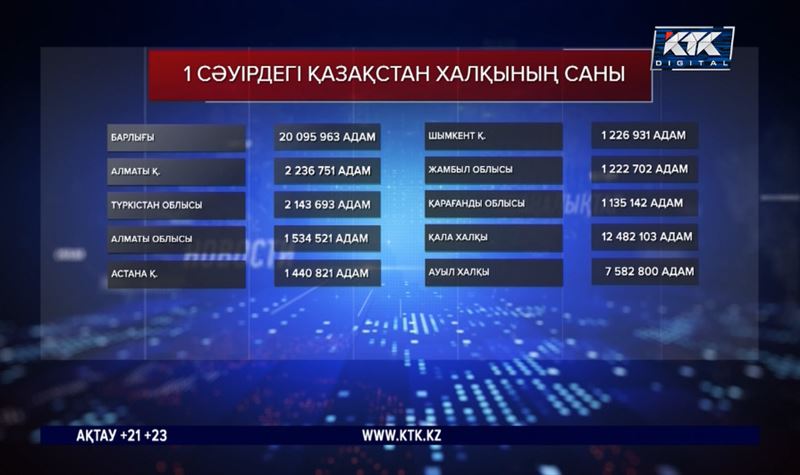 Қазақстандықтар саны қазір 20 млн 100 мыңға жуық