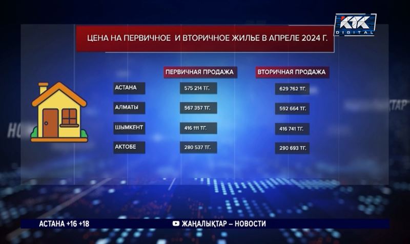 Астана обогнала Алматы по стоимости квадратного метра