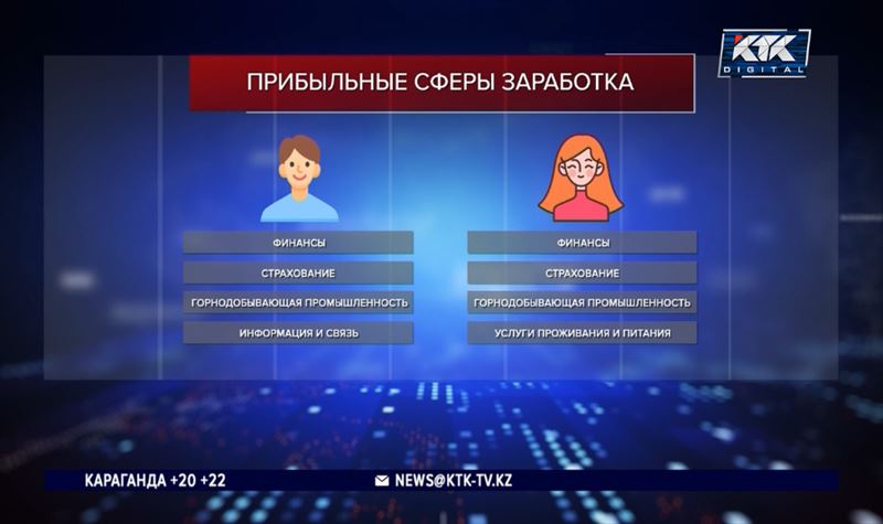 Зарплата у мужчин в Атырауской области на 85% больше, чем у женщин