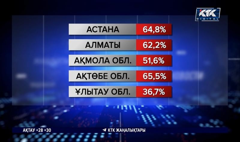 Еnergyprom.kz : Студенттердің 43 пайызы жатақханаға мұқтаж