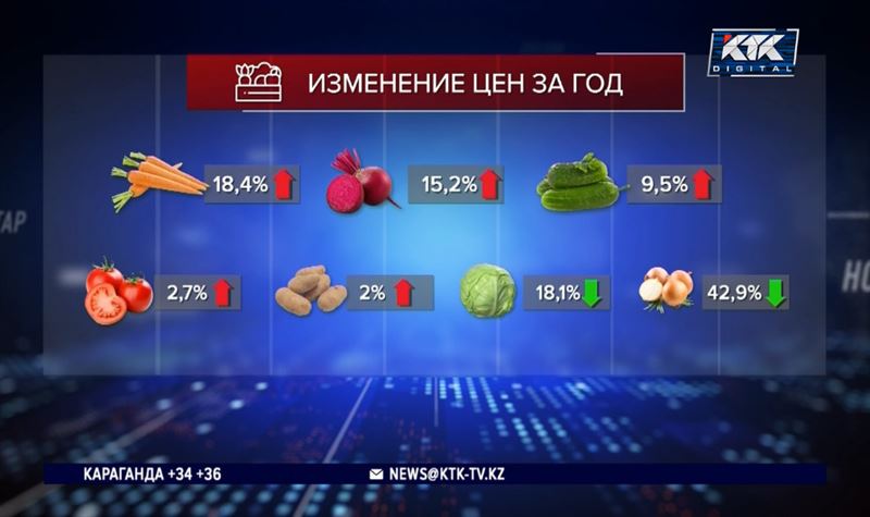 Несмотря на сезонное удешевление, фрукты и овощи в Казахстане стоят дороже, чем в прошлом году