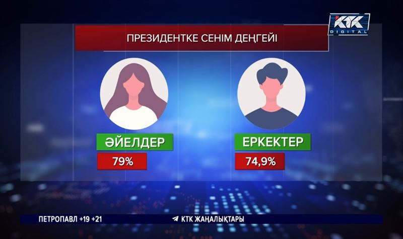 Президентке қазақстандықтардың қанша пайызы сенеді? Сауалнама қорытындысы