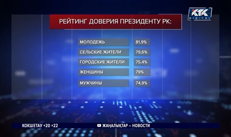 Опрос: Касым-Жомарту Токаеву доверяют больше 77% казахстанцев