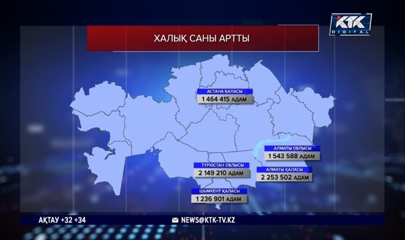 Статистика: Елімізде халық саны бес айда 100 мың адамға көбейген