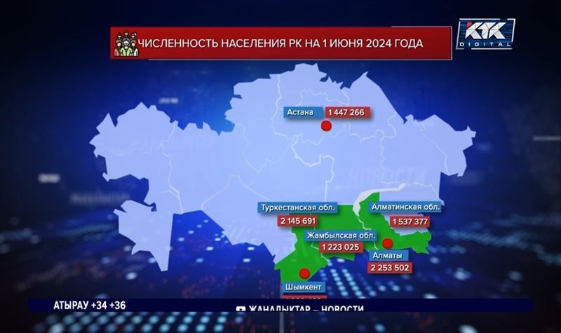 Население Казахстана увеличилось на 100 тысяч с начала года