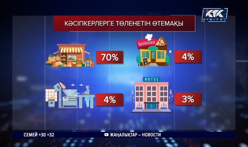 Тасқын: Кәсіпкерлер шығыны өтеліп жатыр, төленгені — 2 млрд 200 млн