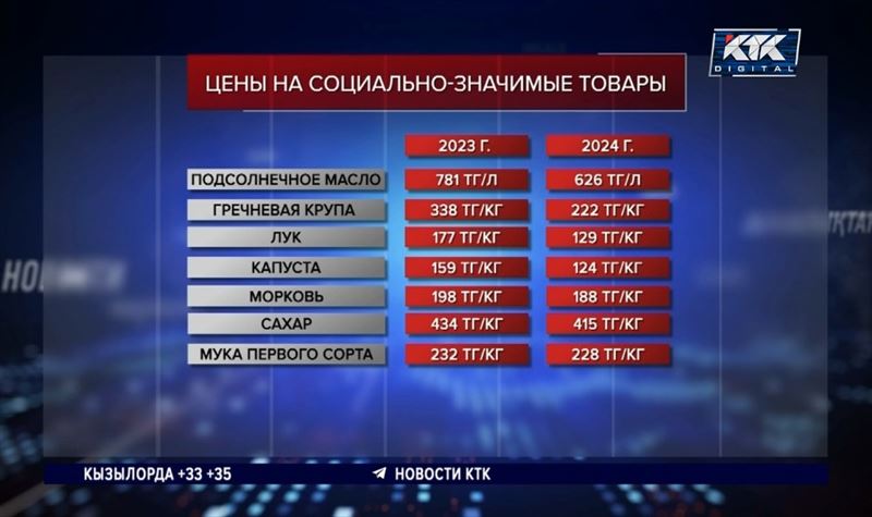 Какие продукты подешевели за год